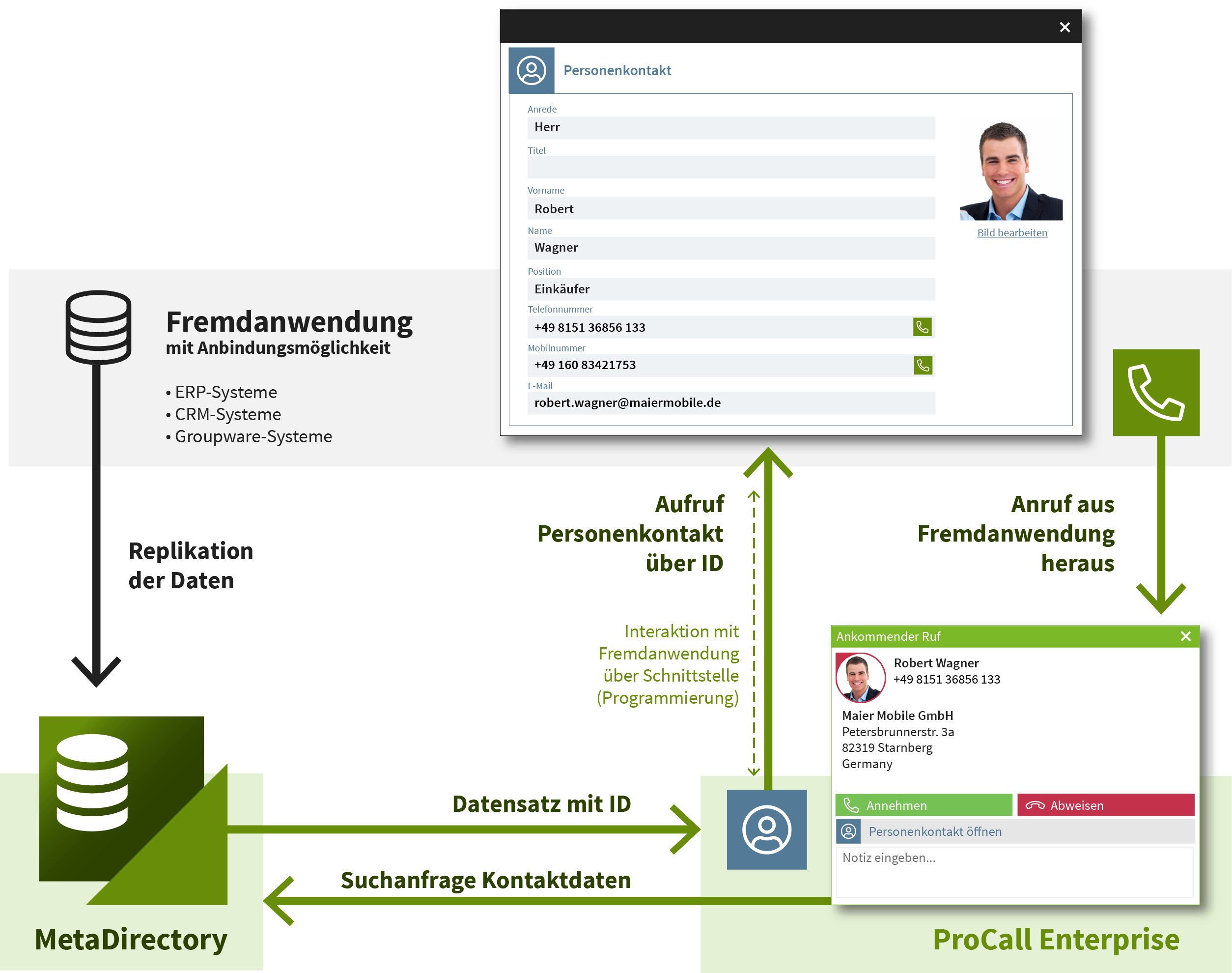 estos Topologie- das Bild zeigt symbolisch die Zusammenhänge zwischen Fremdanwendung, estos MetaDirectory, ProCall Enterprise und die Geschäftsprozessintegration 