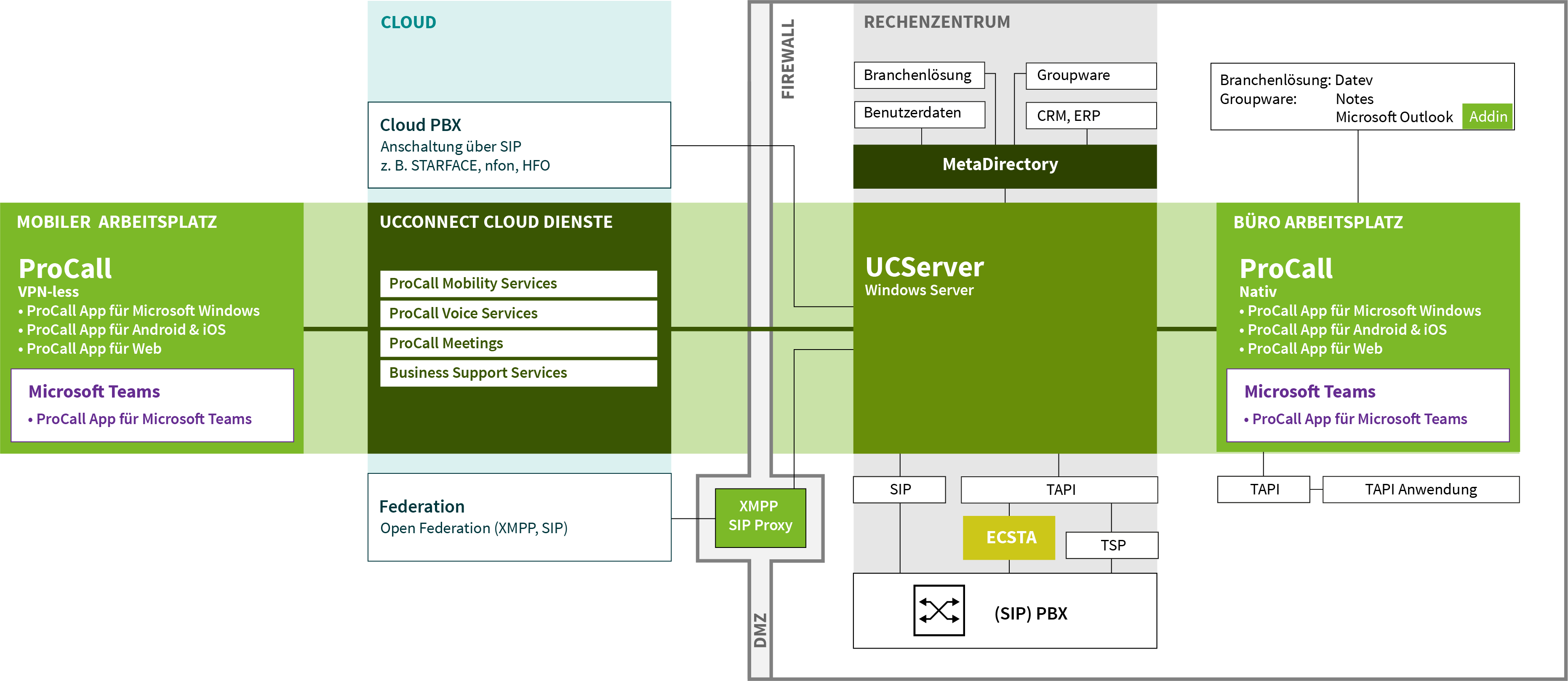 estos products at a glance - topology - connections, possible combinations, areas of application